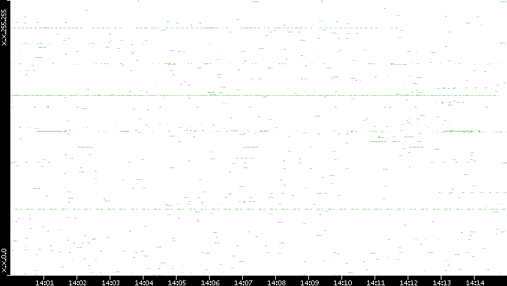 Src. IP vs. Time