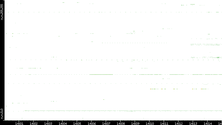 Src. IP vs. Time