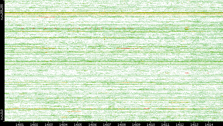 Dest. IP vs. Time