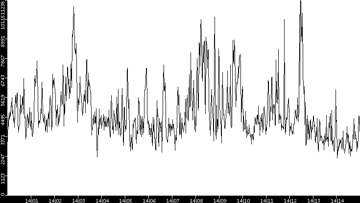 Throughput vs. Time