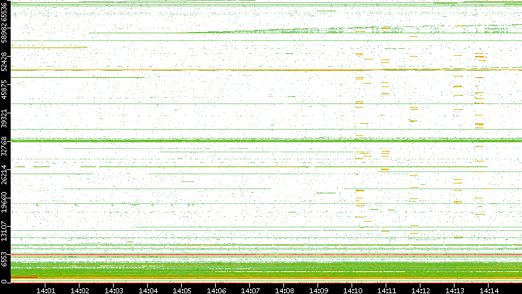 Dest. Port vs. Time
