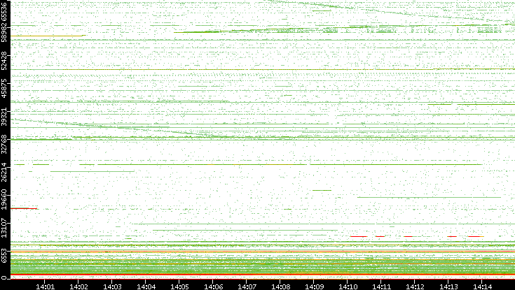 Src. Port vs. Time