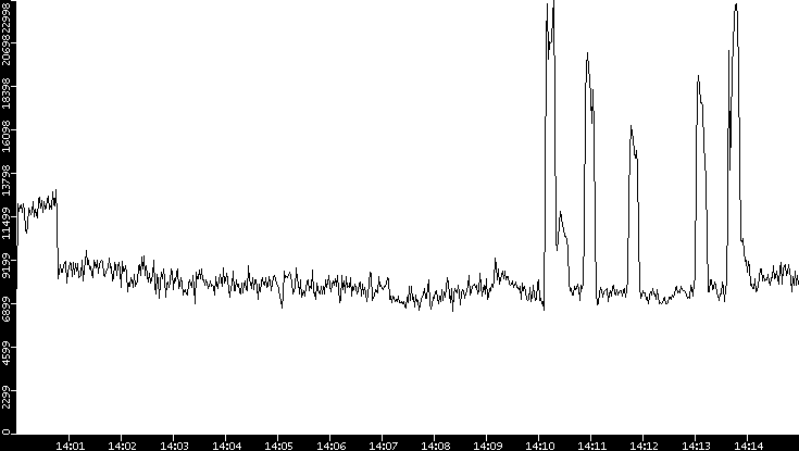 Throughput vs. Time