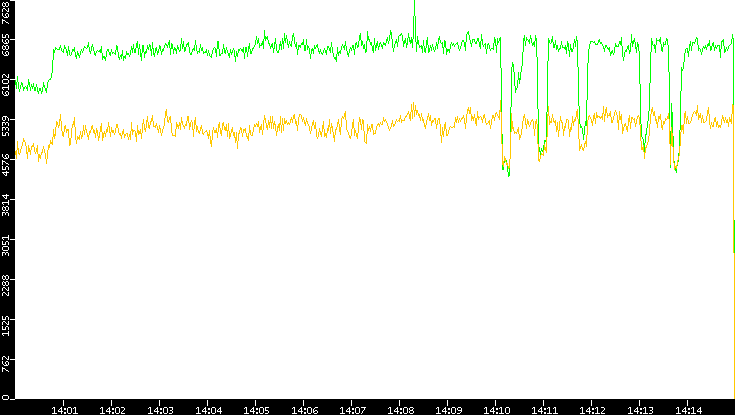 Entropy of Port vs. Time