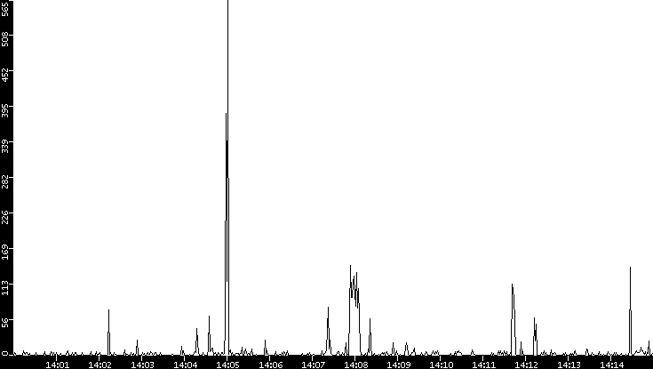 Throughput vs. Time