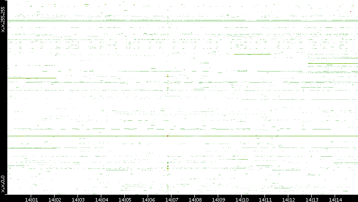 Src. IP vs. Time