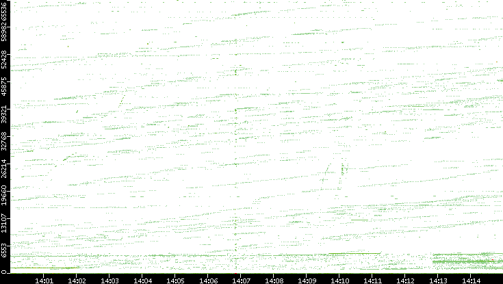 Src. Port vs. Time