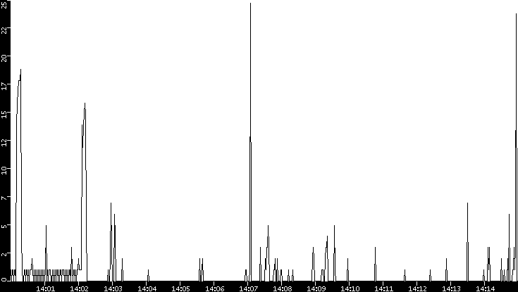 Throughput vs. Time