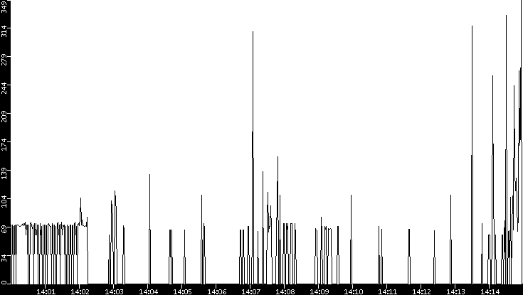 Average Packet Size vs. Time
