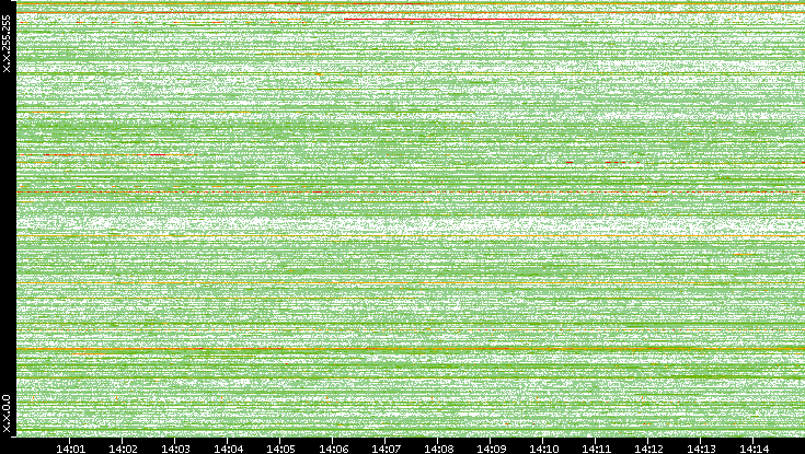 Dest. IP vs. Time