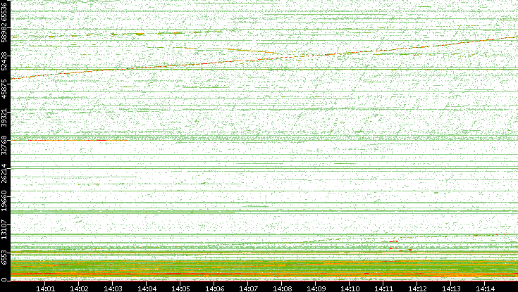 Dest. Port vs. Time