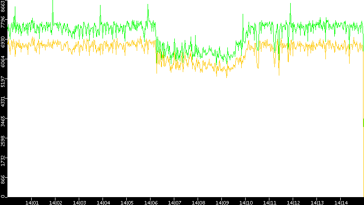 Entropy of Port vs. Time