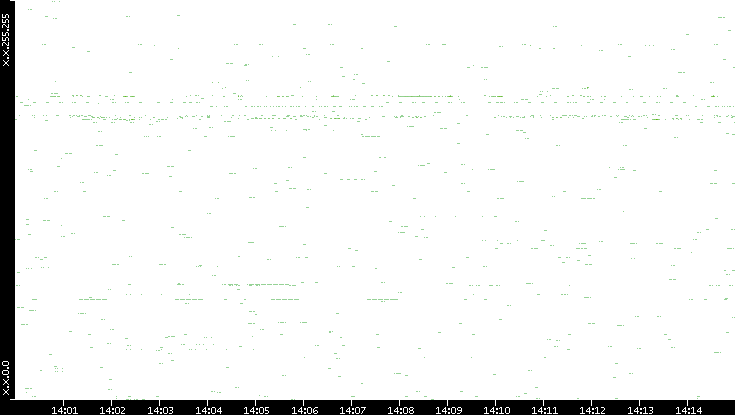 Src. IP vs. Time