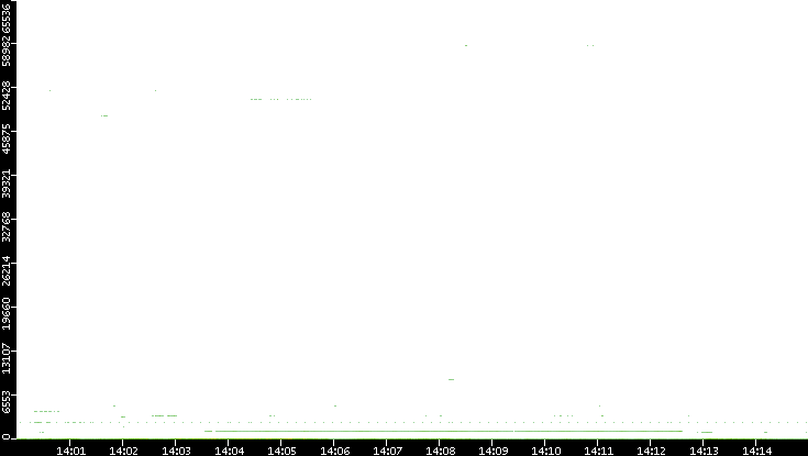 Dest. Port vs. Time