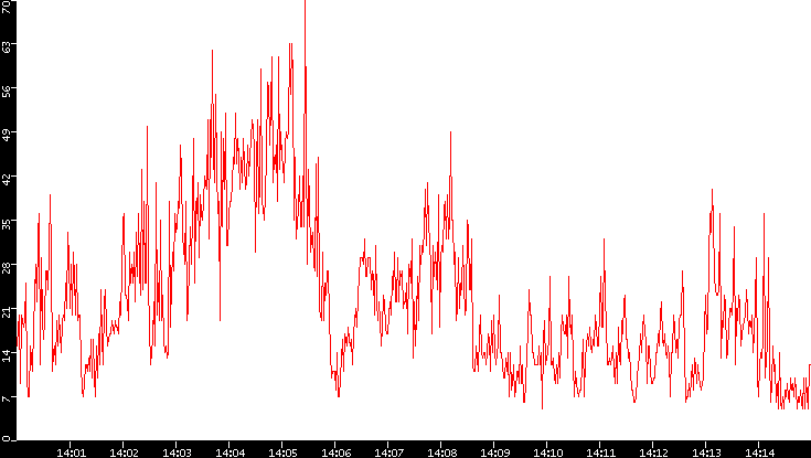 Nb. of Packets vs. Time
