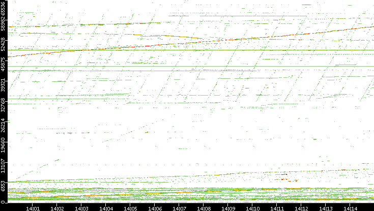 Dest. Port vs. Time