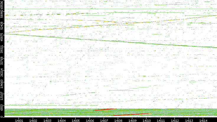 Src. Port vs. Time