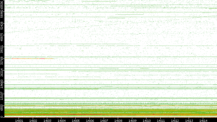 Dest. Port vs. Time