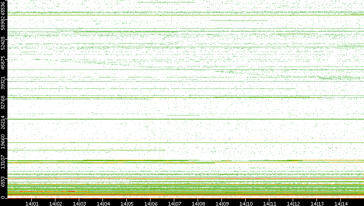 Src. Port vs. Time