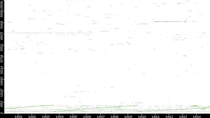 Dest. Port vs. Time