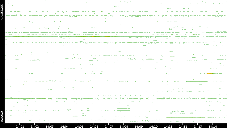 Src. IP vs. Time