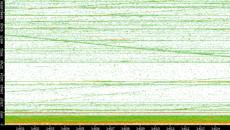Src. Port vs. Time