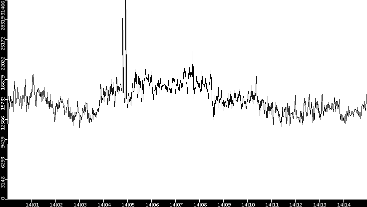 Throughput vs. Time