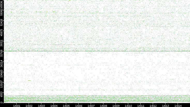 Dest. Port vs. Time