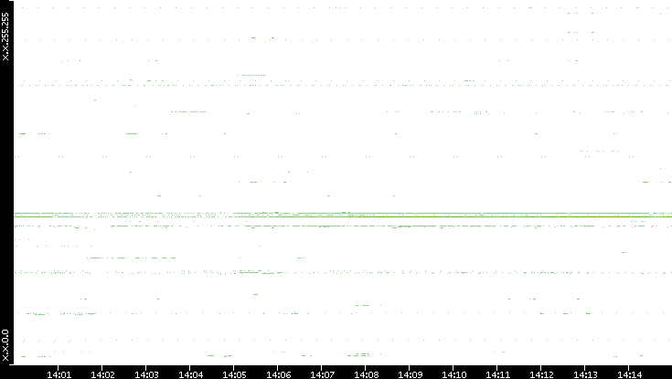 Src. IP vs. Time