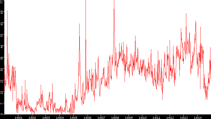 Nb. of Packets vs. Time