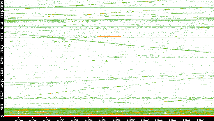 Src. Port vs. Time