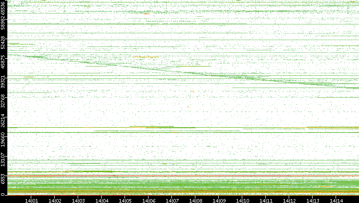 Src. Port vs. Time