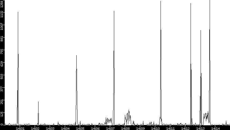 Throughput vs. Time