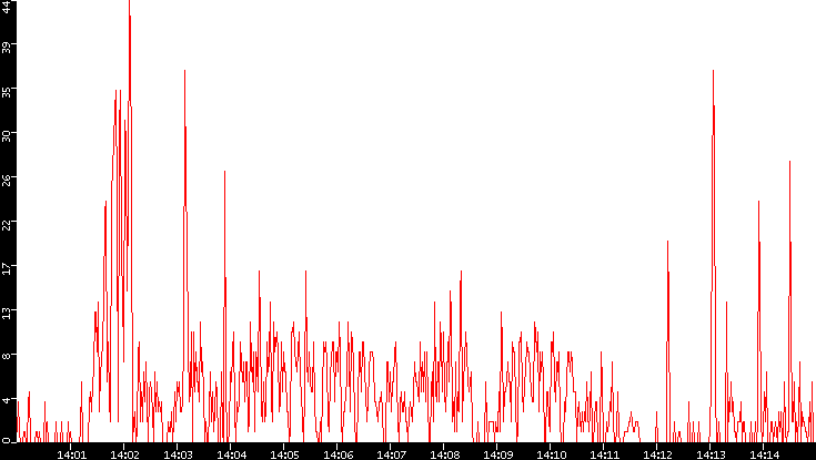 Nb. of Packets vs. Time