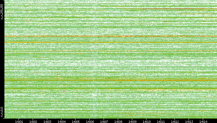 Dest. IP vs. Time