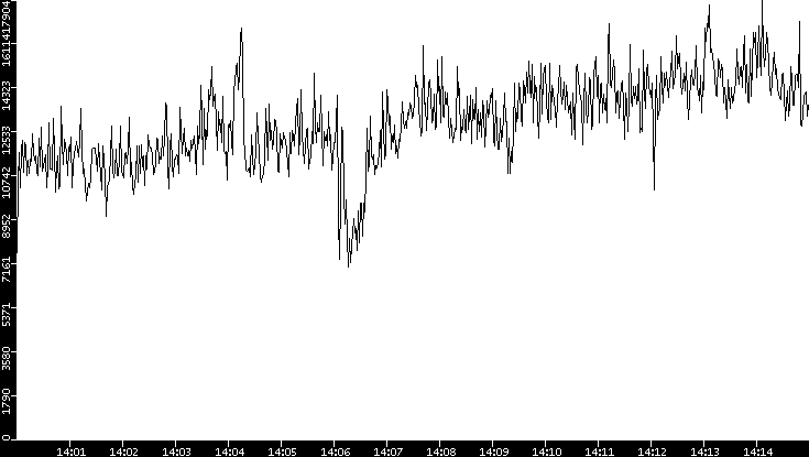 Throughput vs. Time
