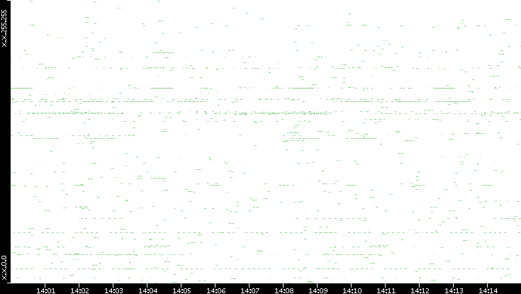 Src. IP vs. Time