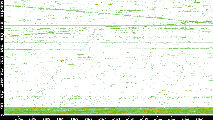 Src. Port vs. Time