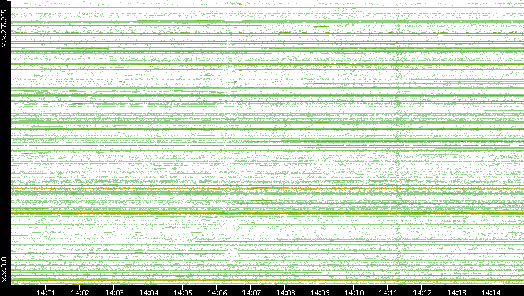 Src. IP vs. Time