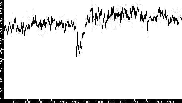 Throughput vs. Time