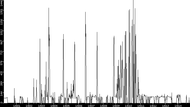 Average Packet Size vs. Time