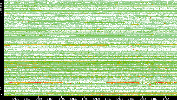 Src. IP vs. Time
