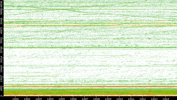 Src. Port vs. Time