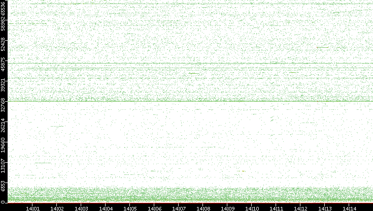 Dest. Port vs. Time