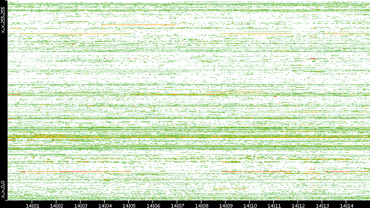 Src. IP vs. Time