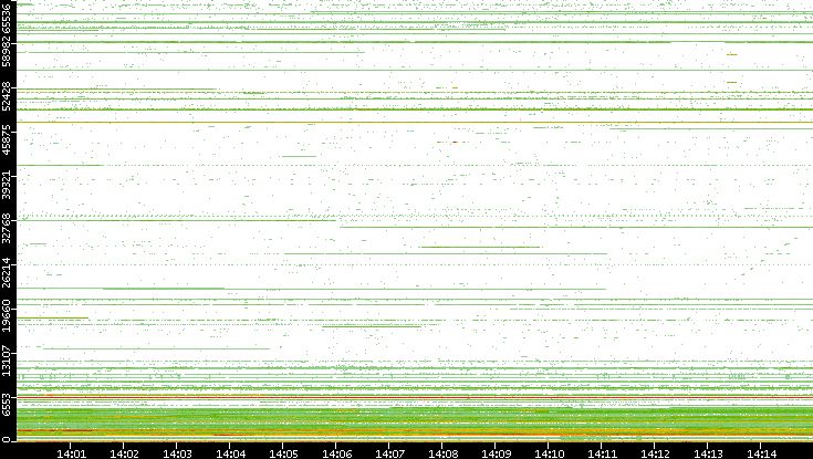Dest. Port vs. Time
