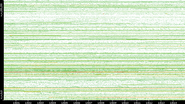 Src. IP vs. Time