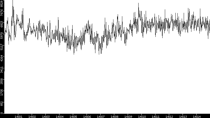 Throughput vs. Time