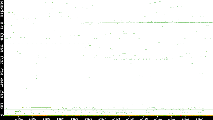 Dest. Port vs. Time