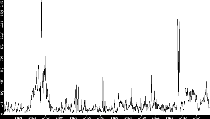 Throughput vs. Time